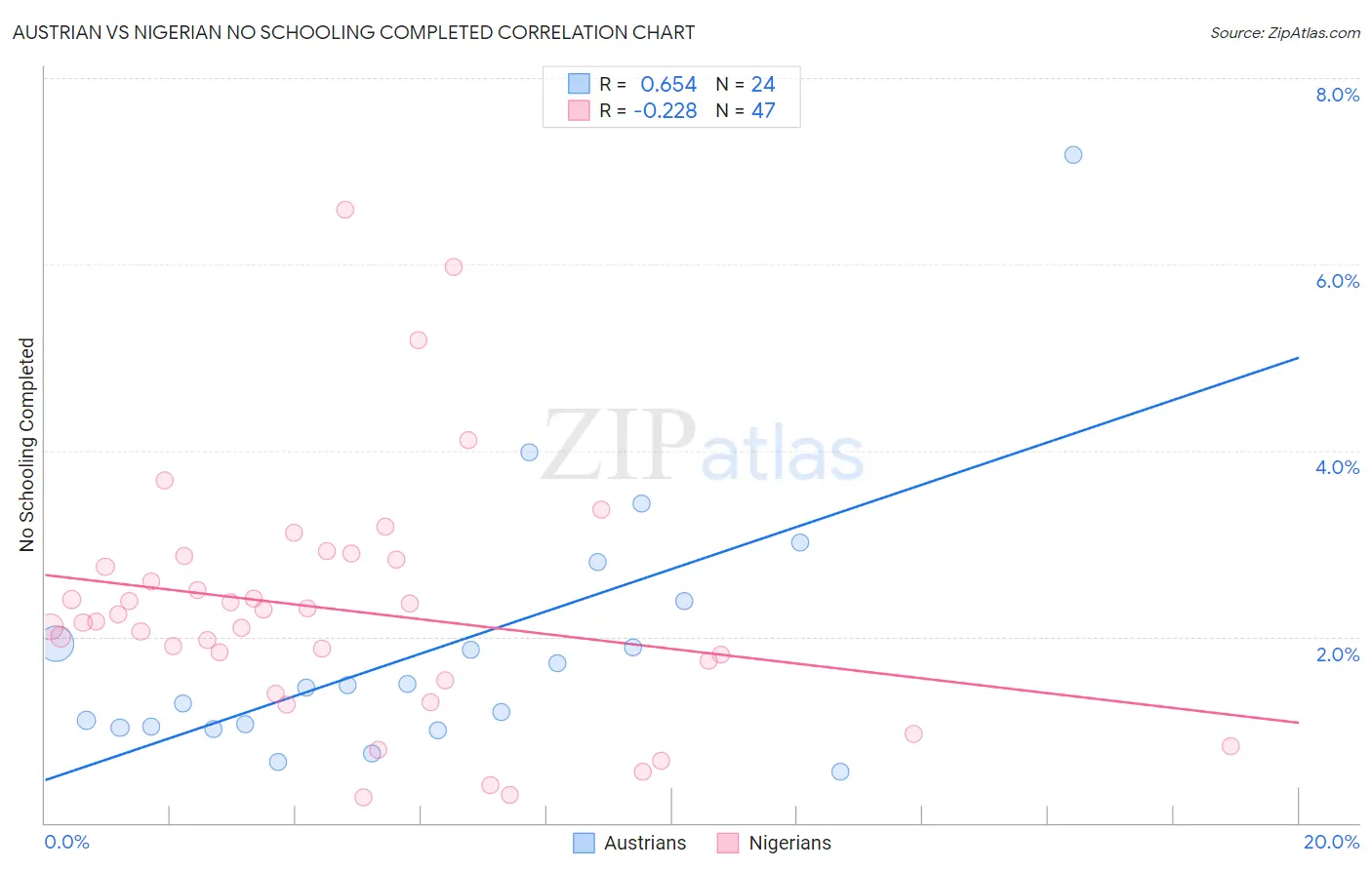 Austrian vs Nigerian No Schooling Completed