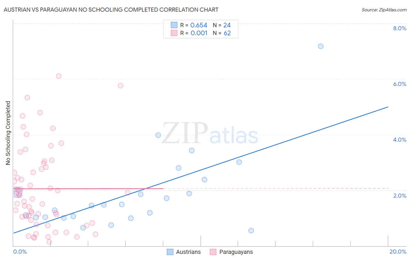 Austrian vs Paraguayan No Schooling Completed