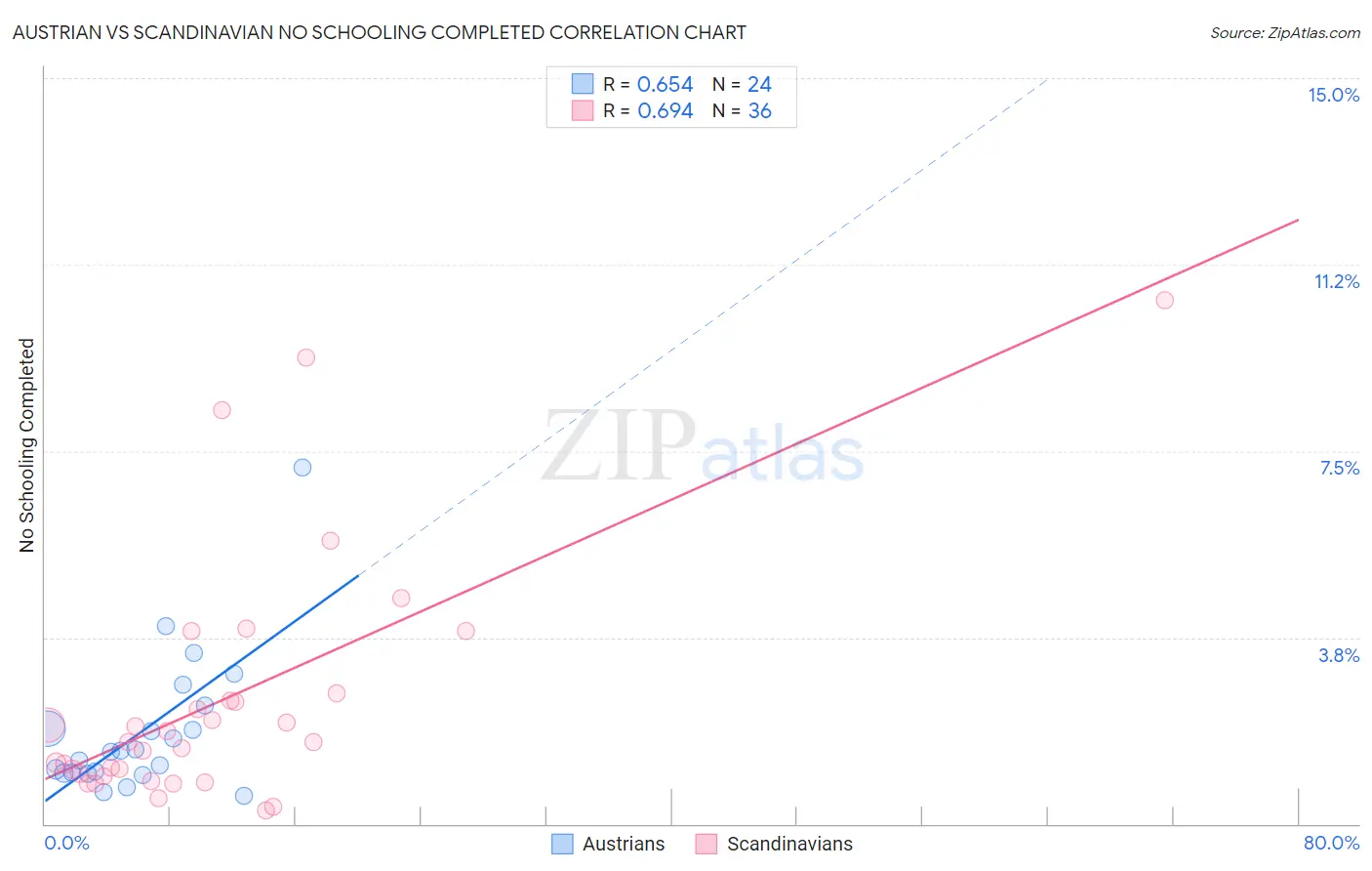 Austrian vs Scandinavian No Schooling Completed