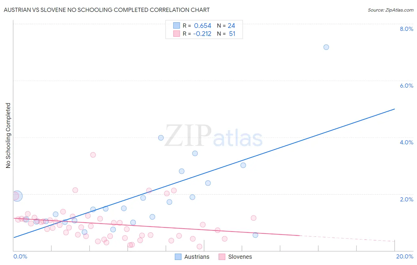 Austrian vs Slovene No Schooling Completed