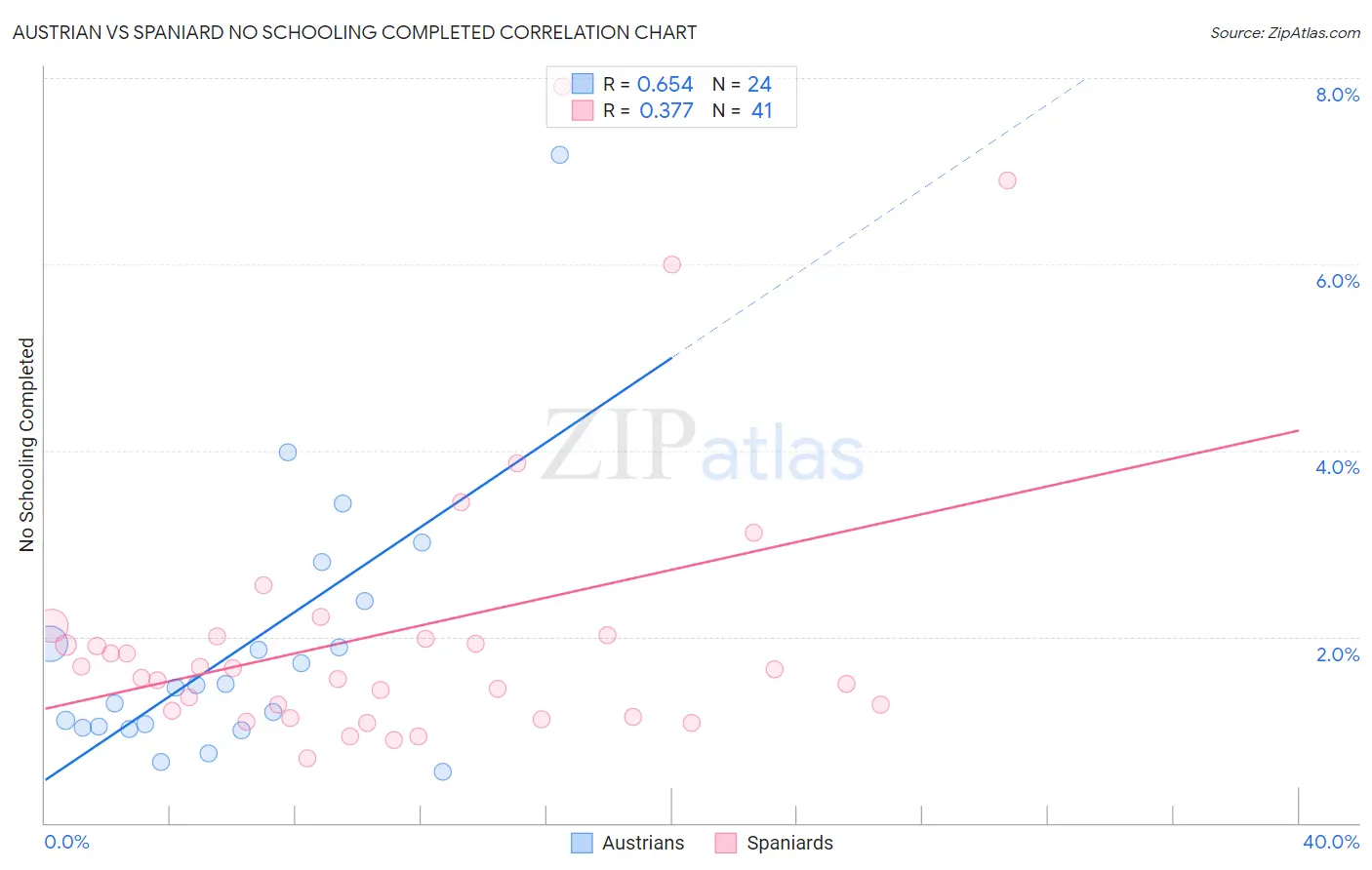 Austrian vs Spaniard No Schooling Completed