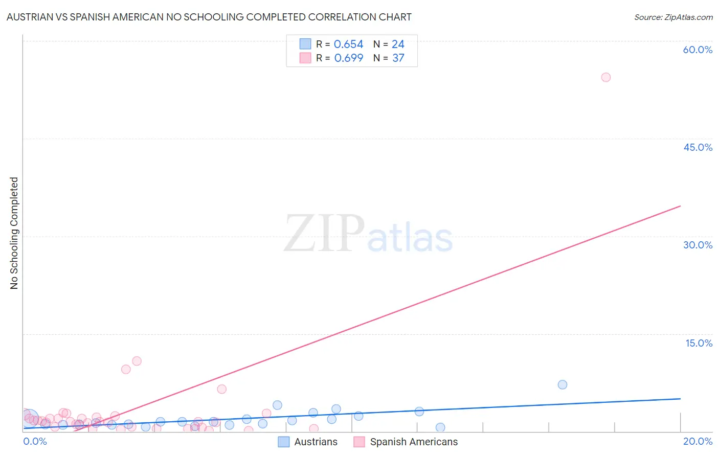 Austrian vs Spanish American No Schooling Completed