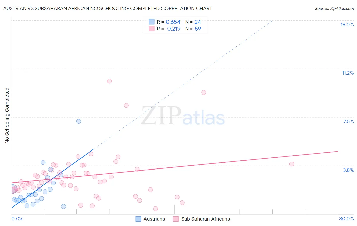 Austrian vs Subsaharan African No Schooling Completed