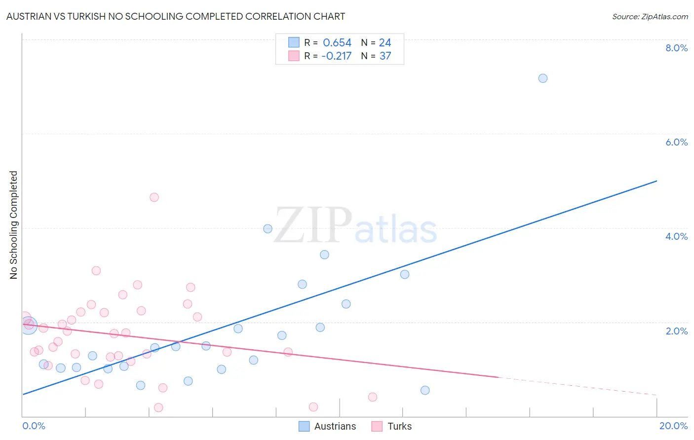 Austrian vs Turkish No Schooling Completed