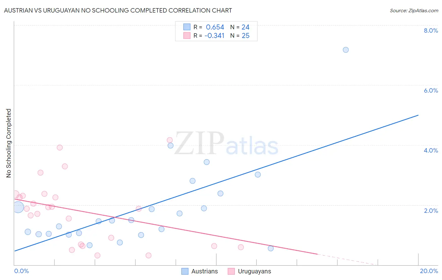 Austrian vs Uruguayan No Schooling Completed