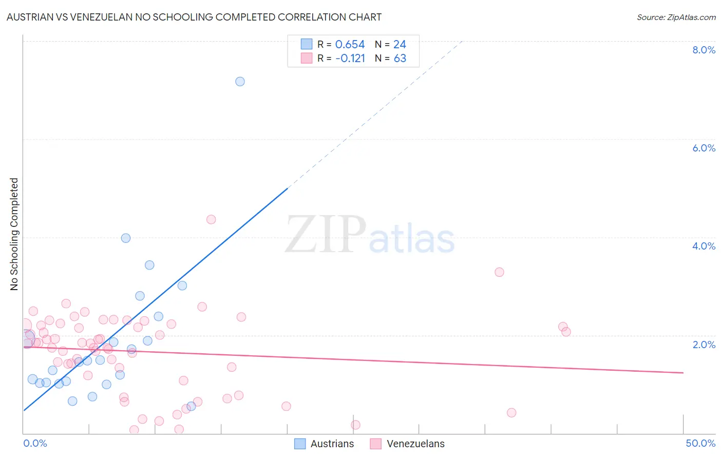 Austrian vs Venezuelan No Schooling Completed