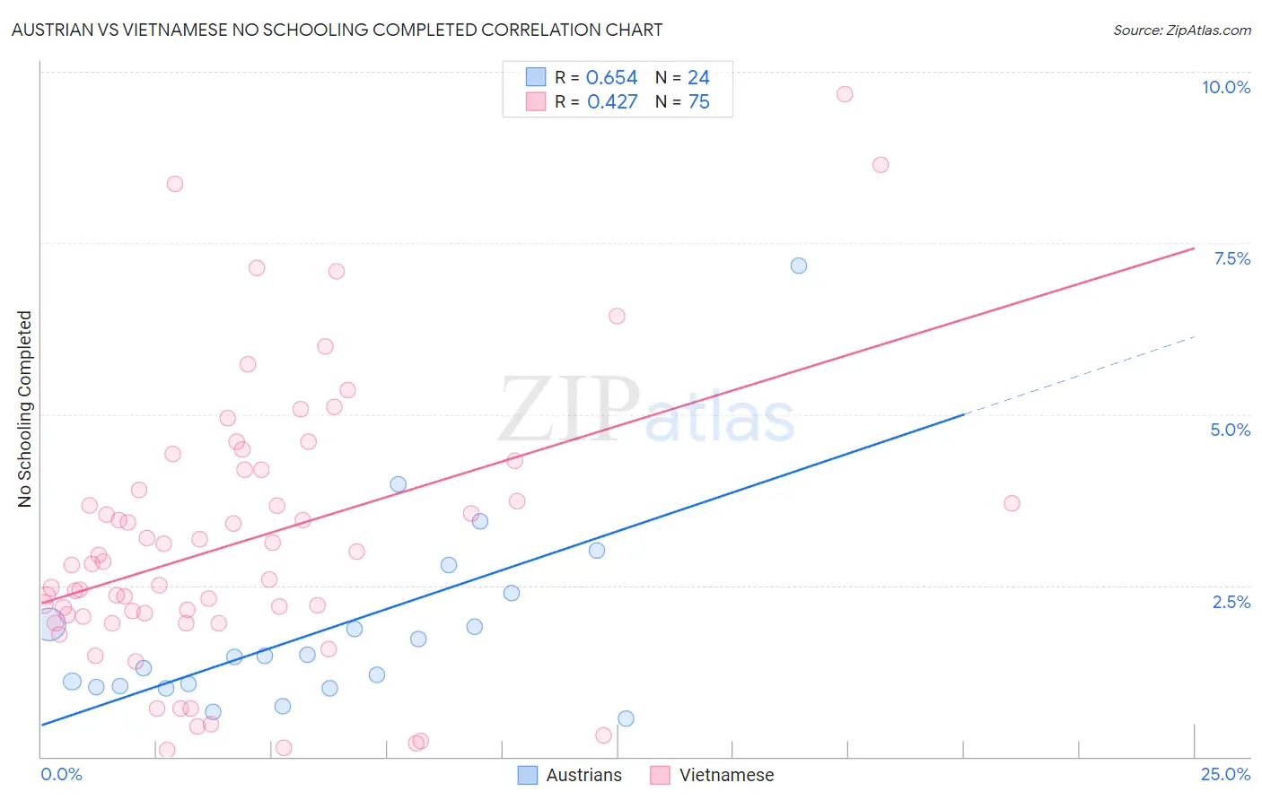 Austrian vs Vietnamese No Schooling Completed
