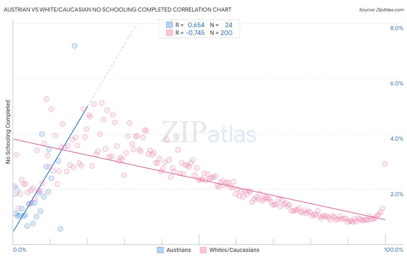 Austrian vs White/Caucasian No Schooling Completed