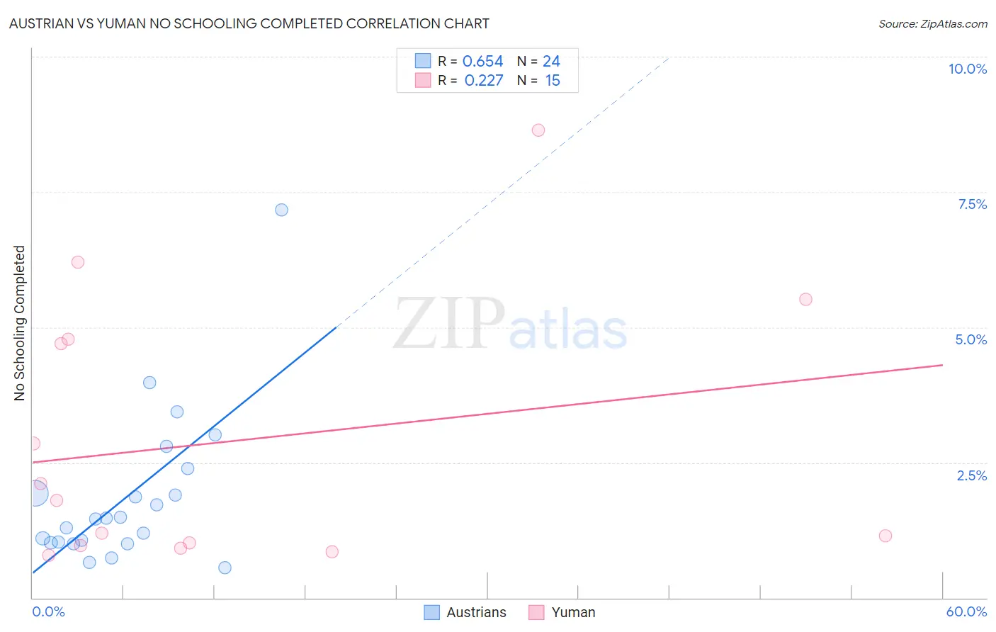 Austrian vs Yuman No Schooling Completed