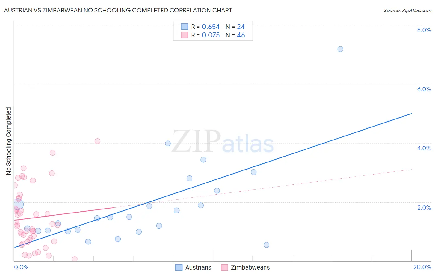 Austrian vs Zimbabwean No Schooling Completed