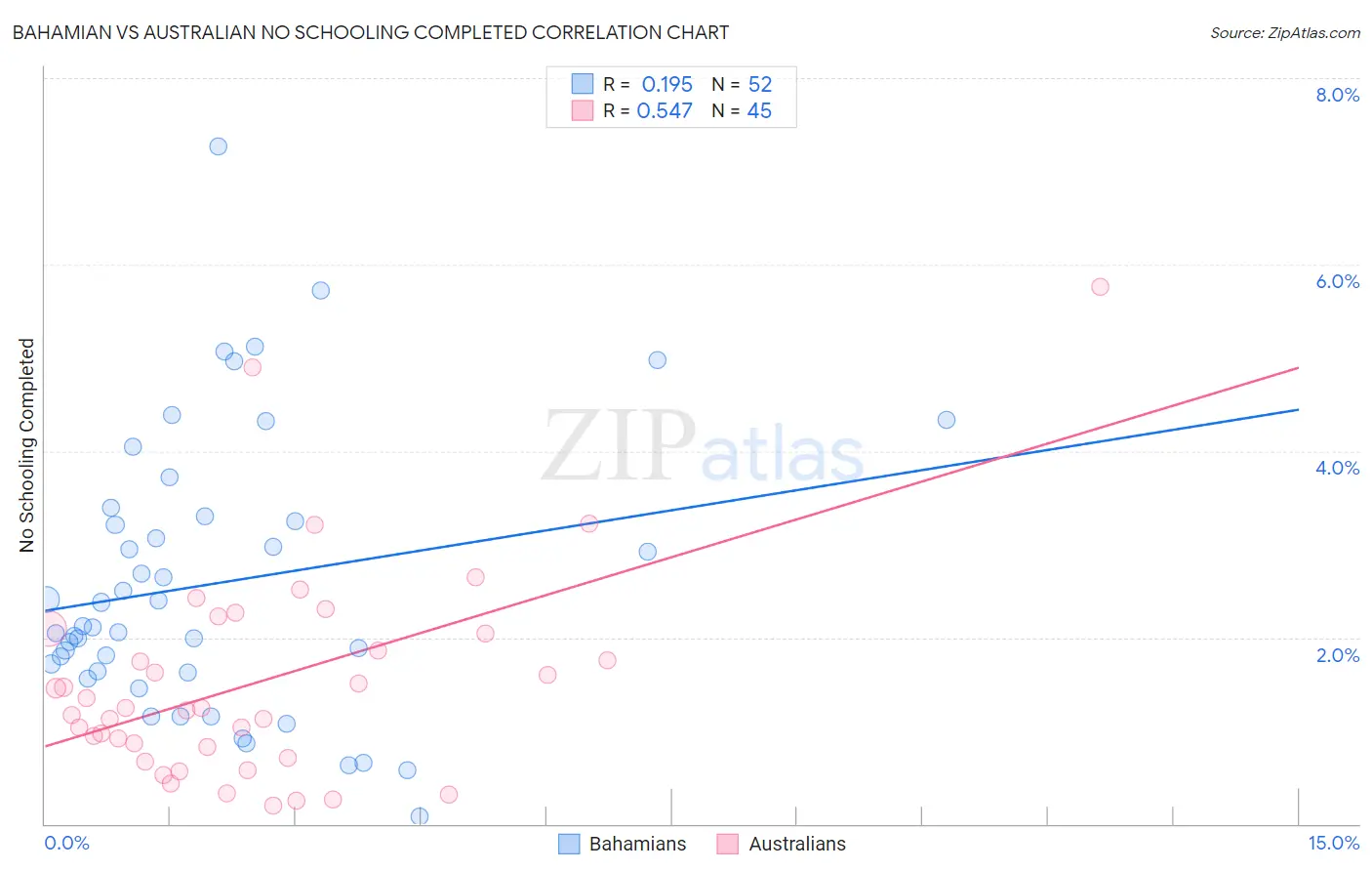 Bahamian vs Australian No Schooling Completed