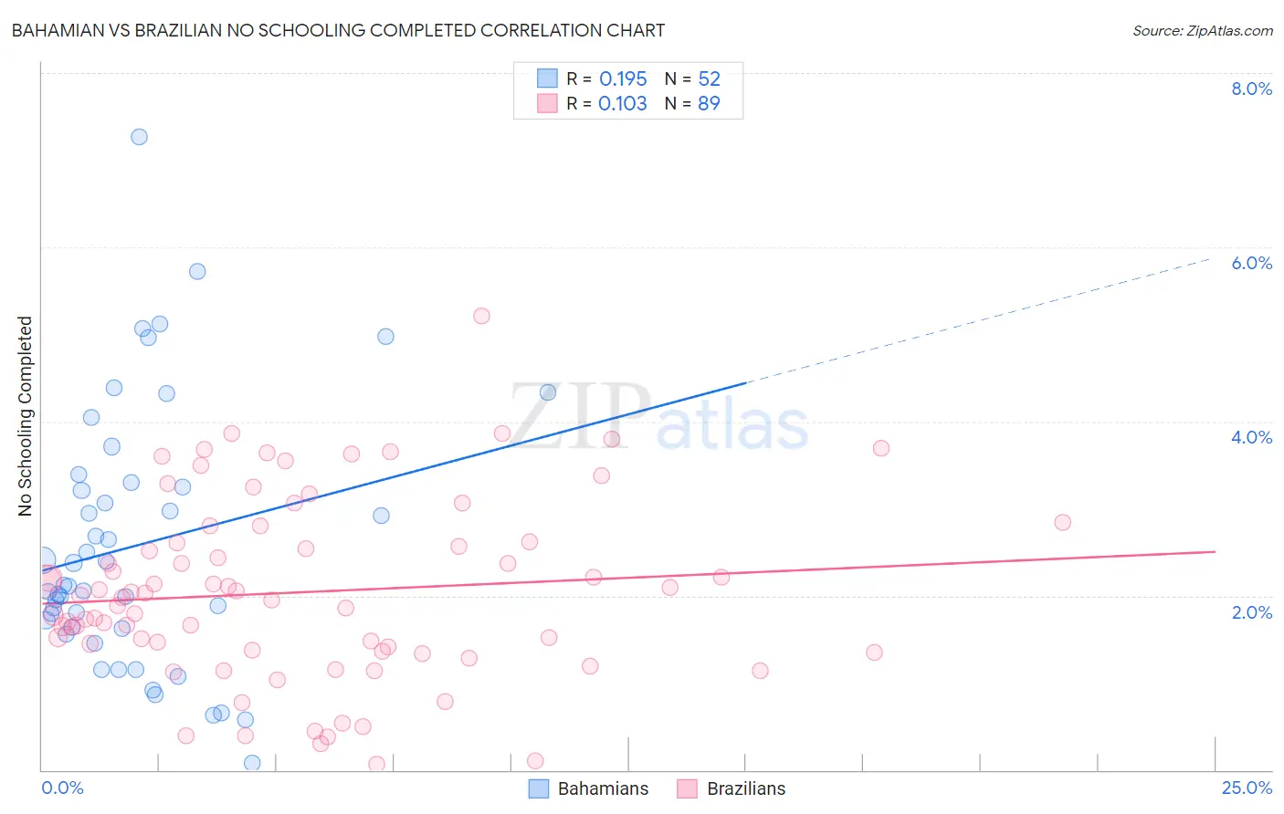 Bahamian vs Brazilian No Schooling Completed