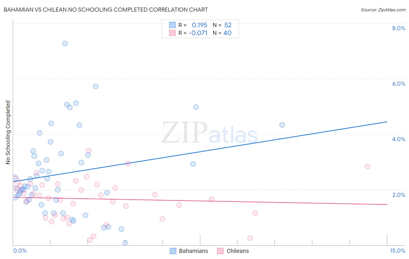 Bahamian vs Chilean No Schooling Completed