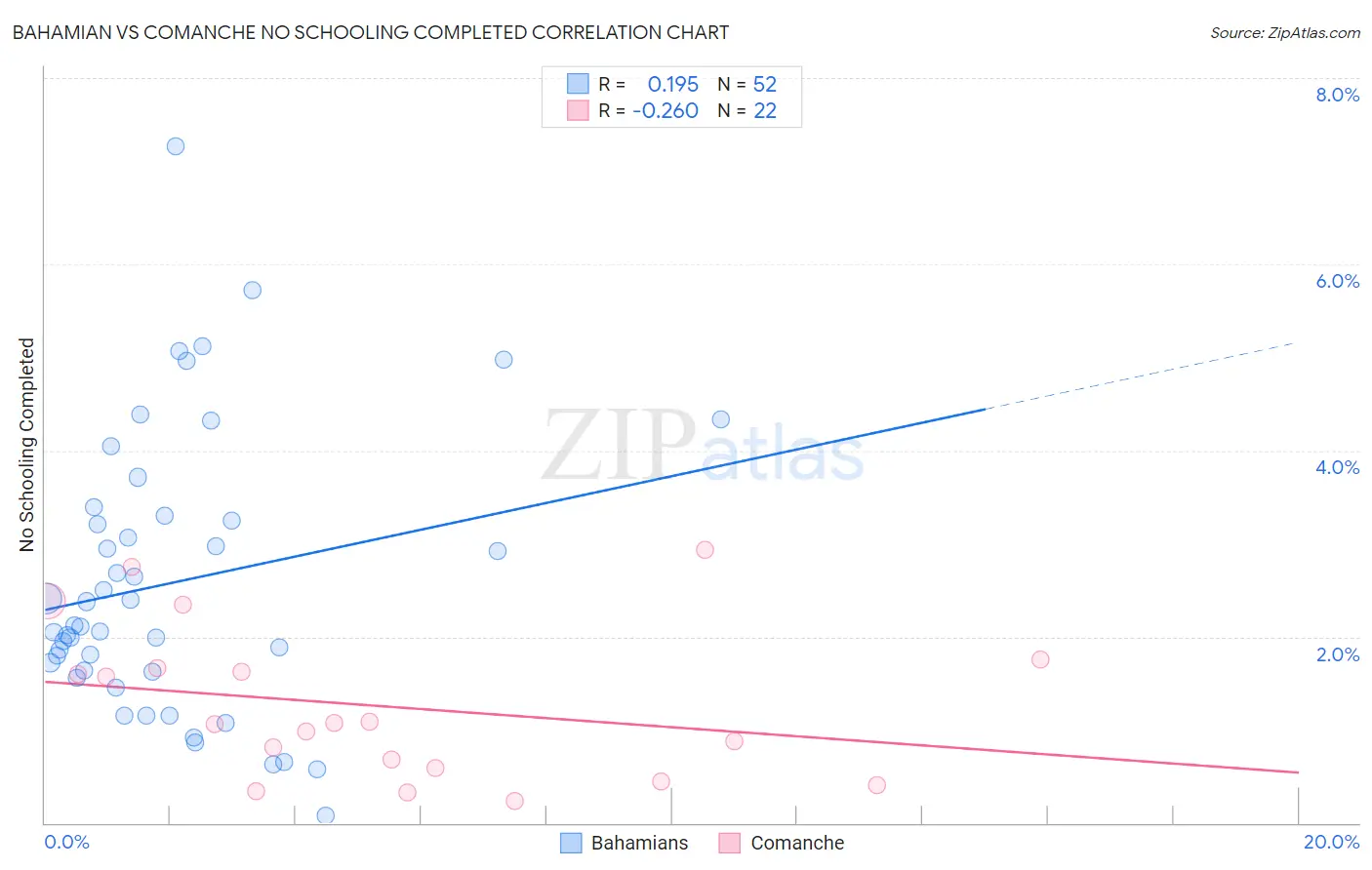 Bahamian vs Comanche No Schooling Completed