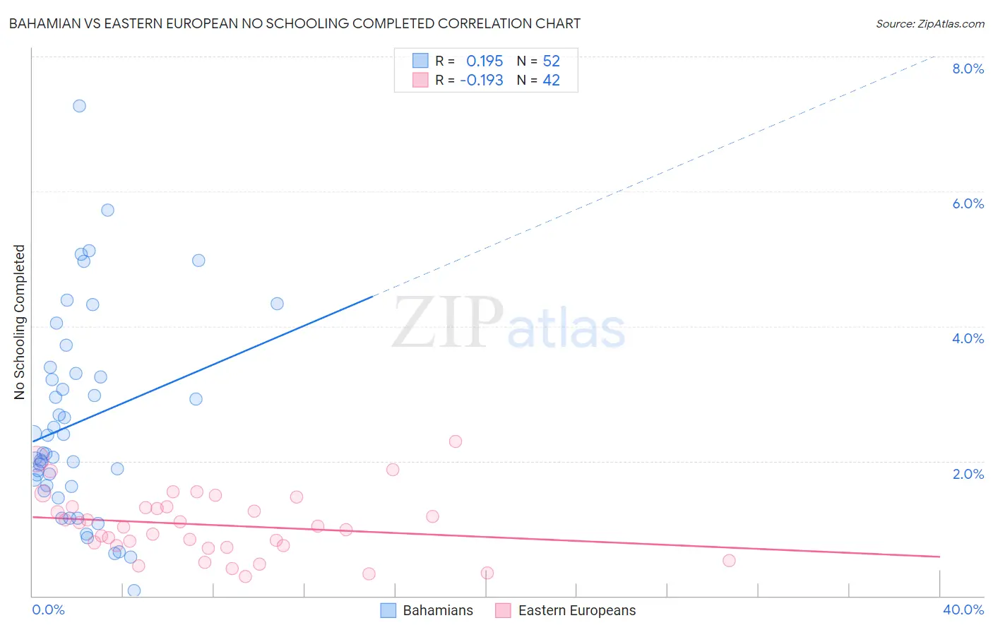 Bahamian vs Eastern European No Schooling Completed