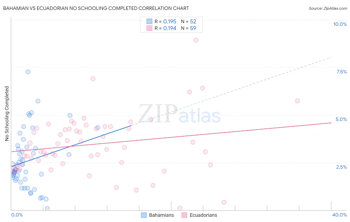 Bahamian vs Ecuadorian No Schooling Completed