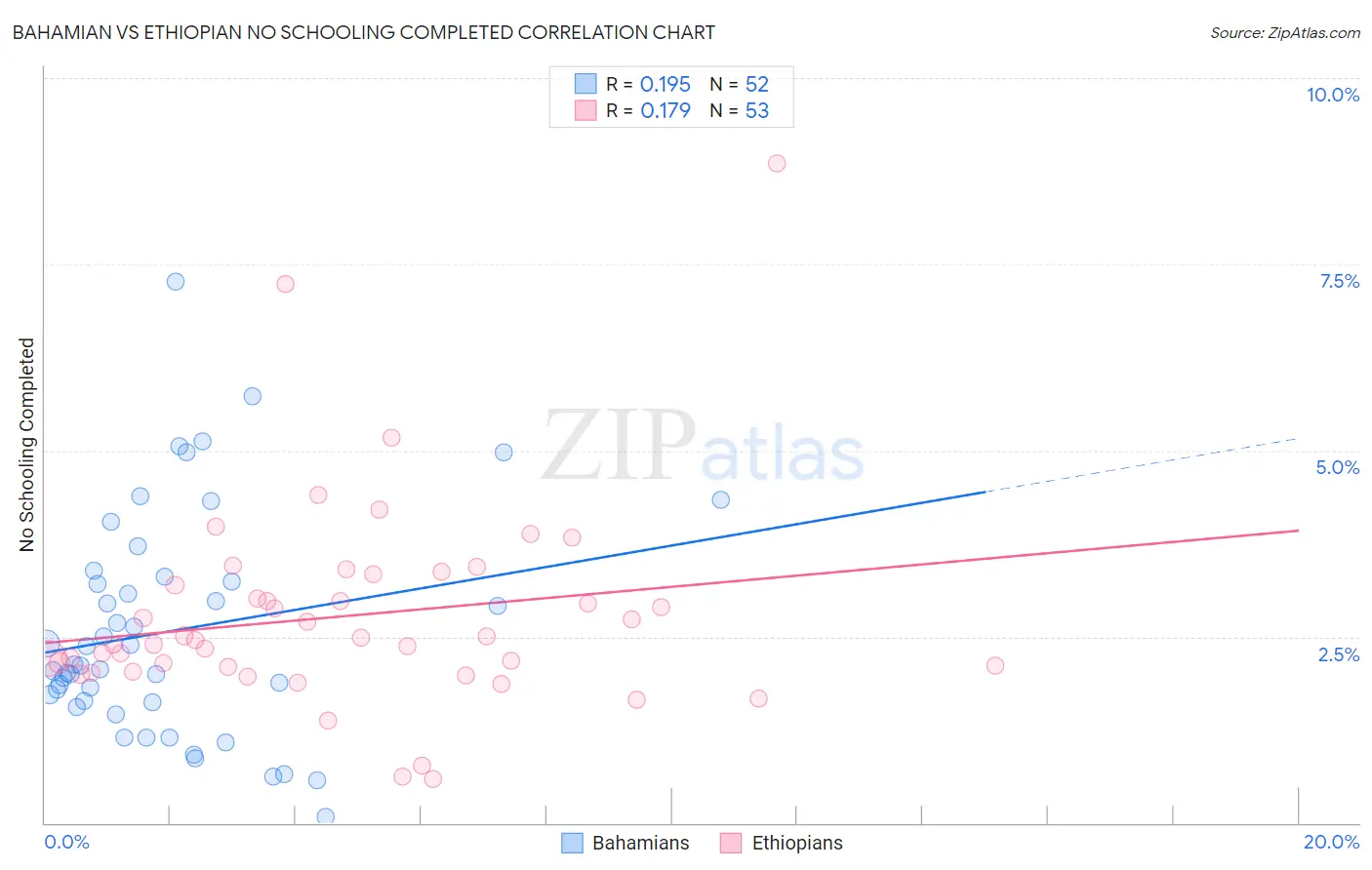 Bahamian vs Ethiopian No Schooling Completed