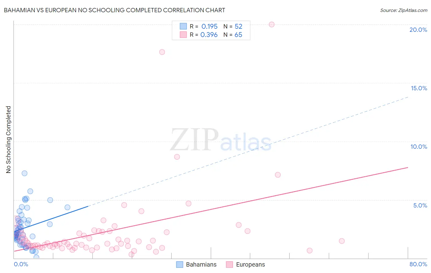 Bahamian vs European No Schooling Completed