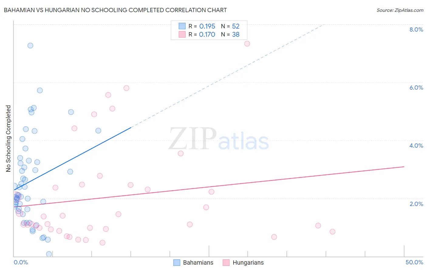 Bahamian vs Hungarian No Schooling Completed