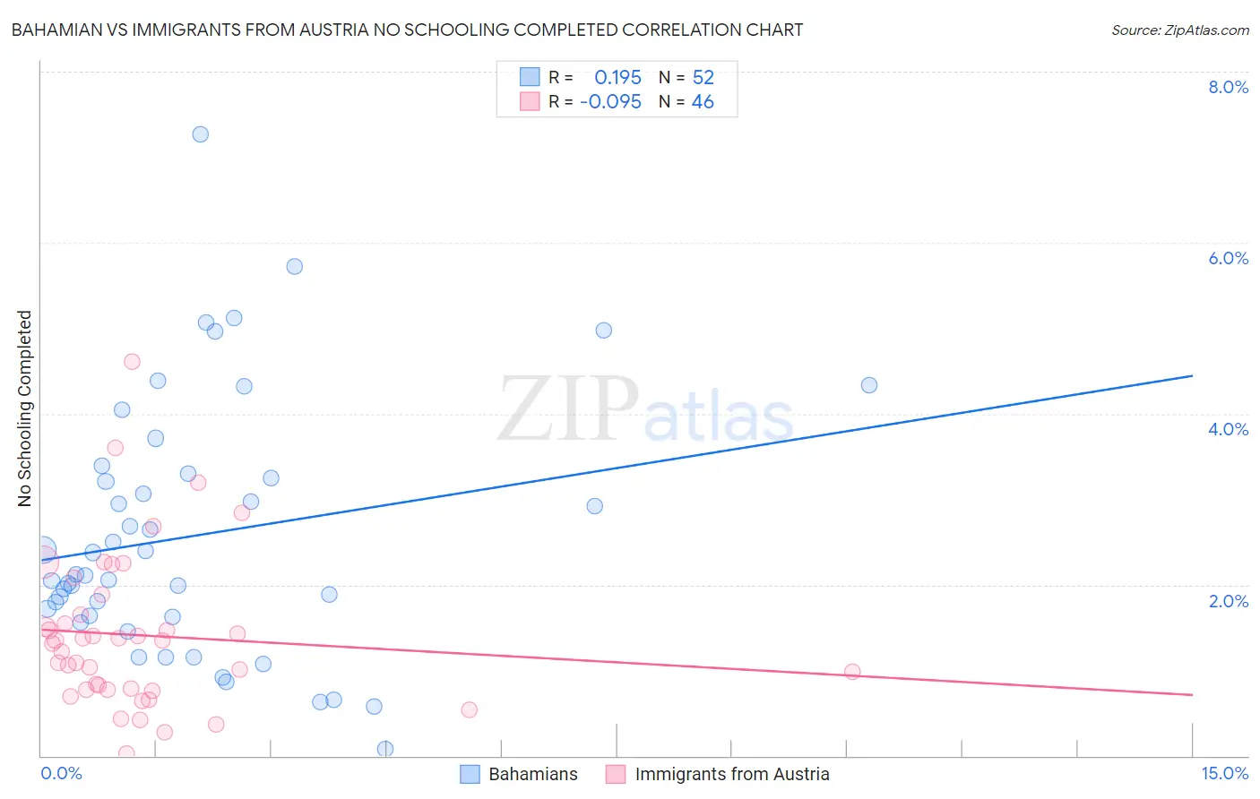 Bahamian vs Immigrants from Austria No Schooling Completed