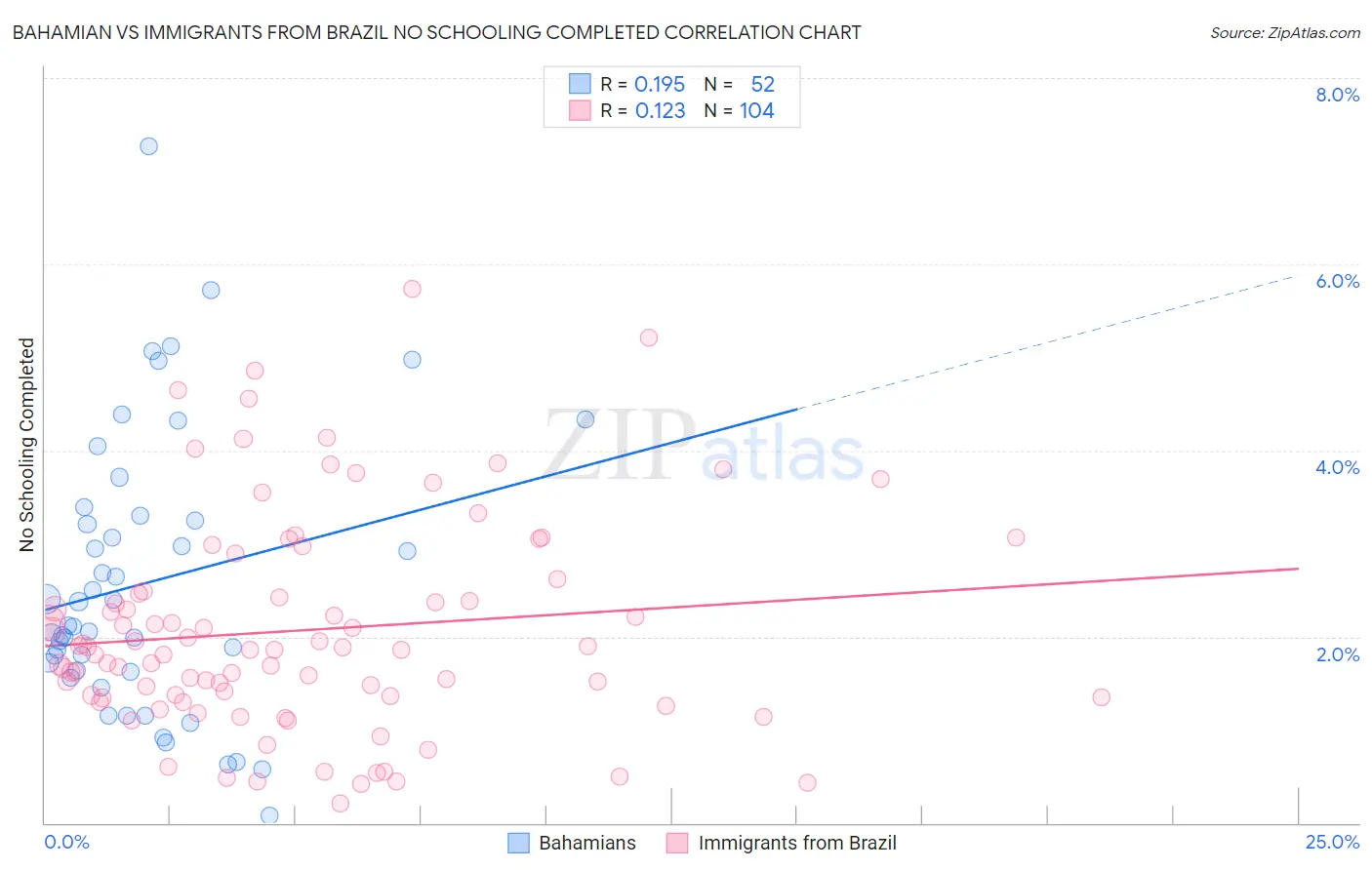 Bahamian vs Immigrants from Brazil No Schooling Completed