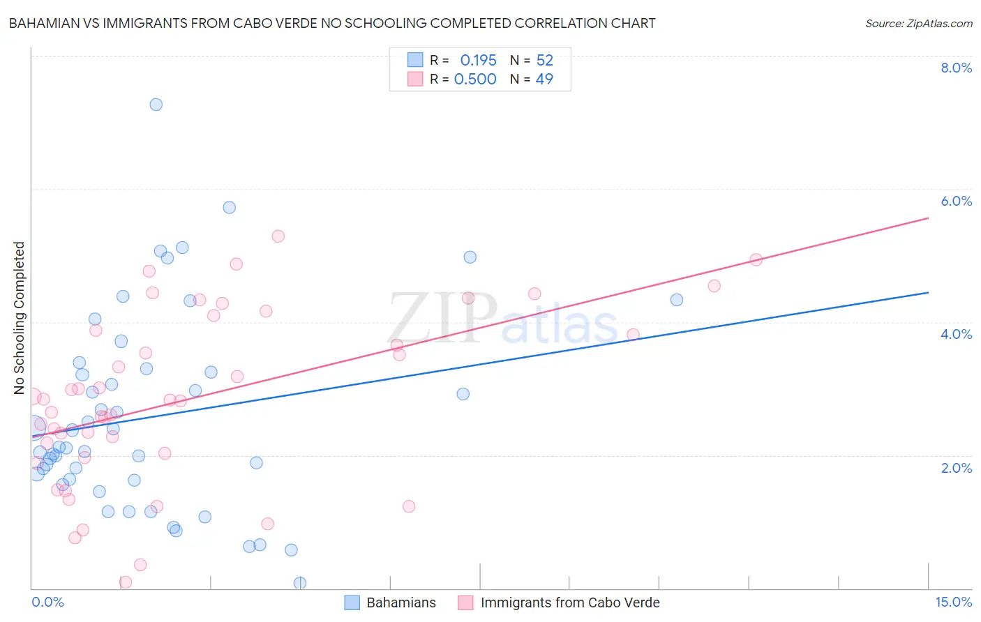 Bahamian vs Immigrants from Cabo Verde No Schooling Completed