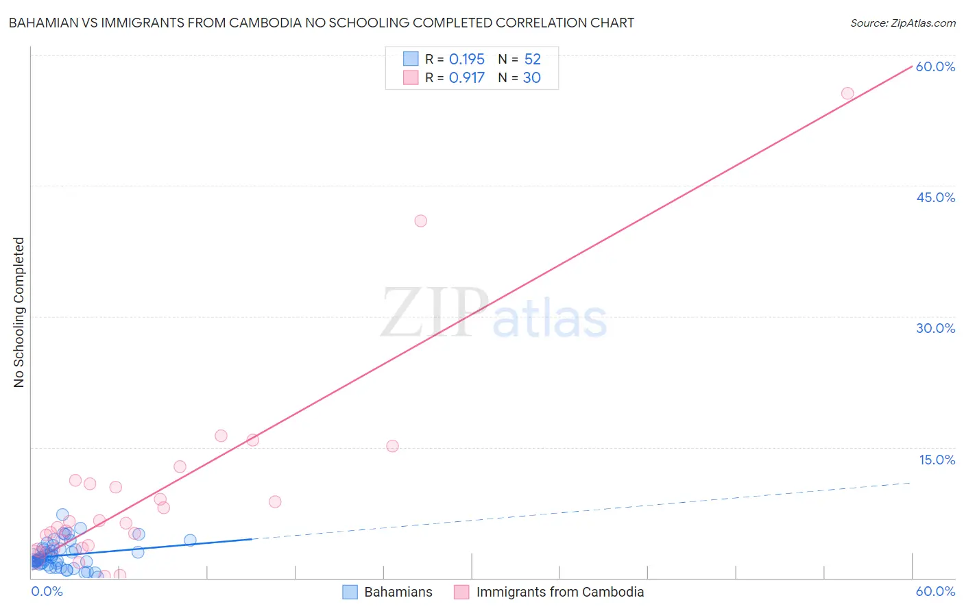 Bahamian vs Immigrants from Cambodia No Schooling Completed