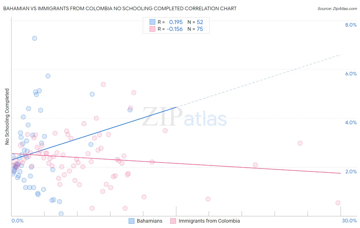 Bahamian vs Immigrants from Colombia No Schooling Completed