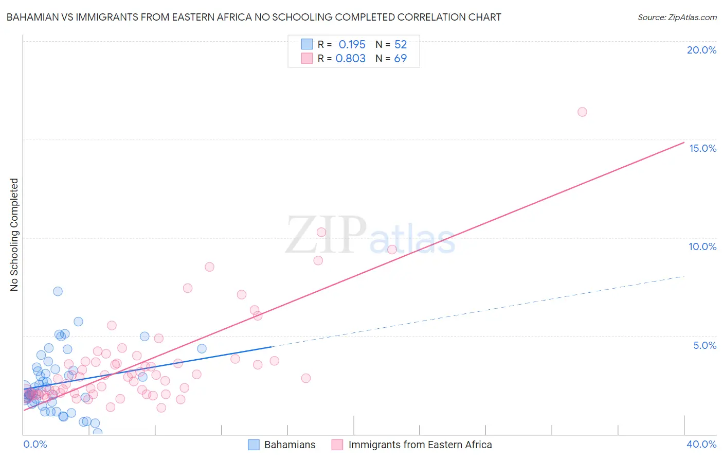 Bahamian vs Immigrants from Eastern Africa No Schooling Completed