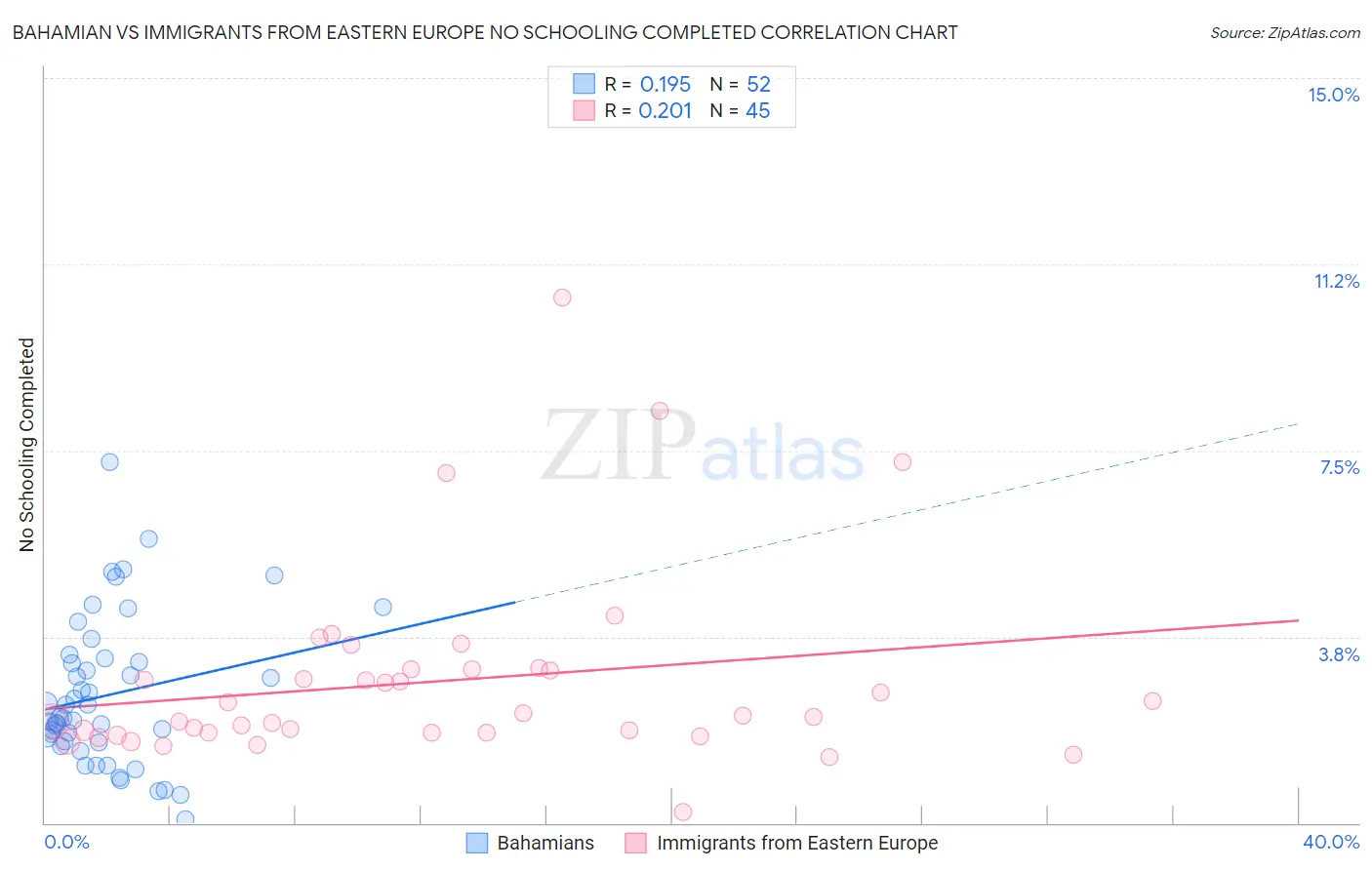 Bahamian vs Immigrants from Eastern Europe No Schooling Completed