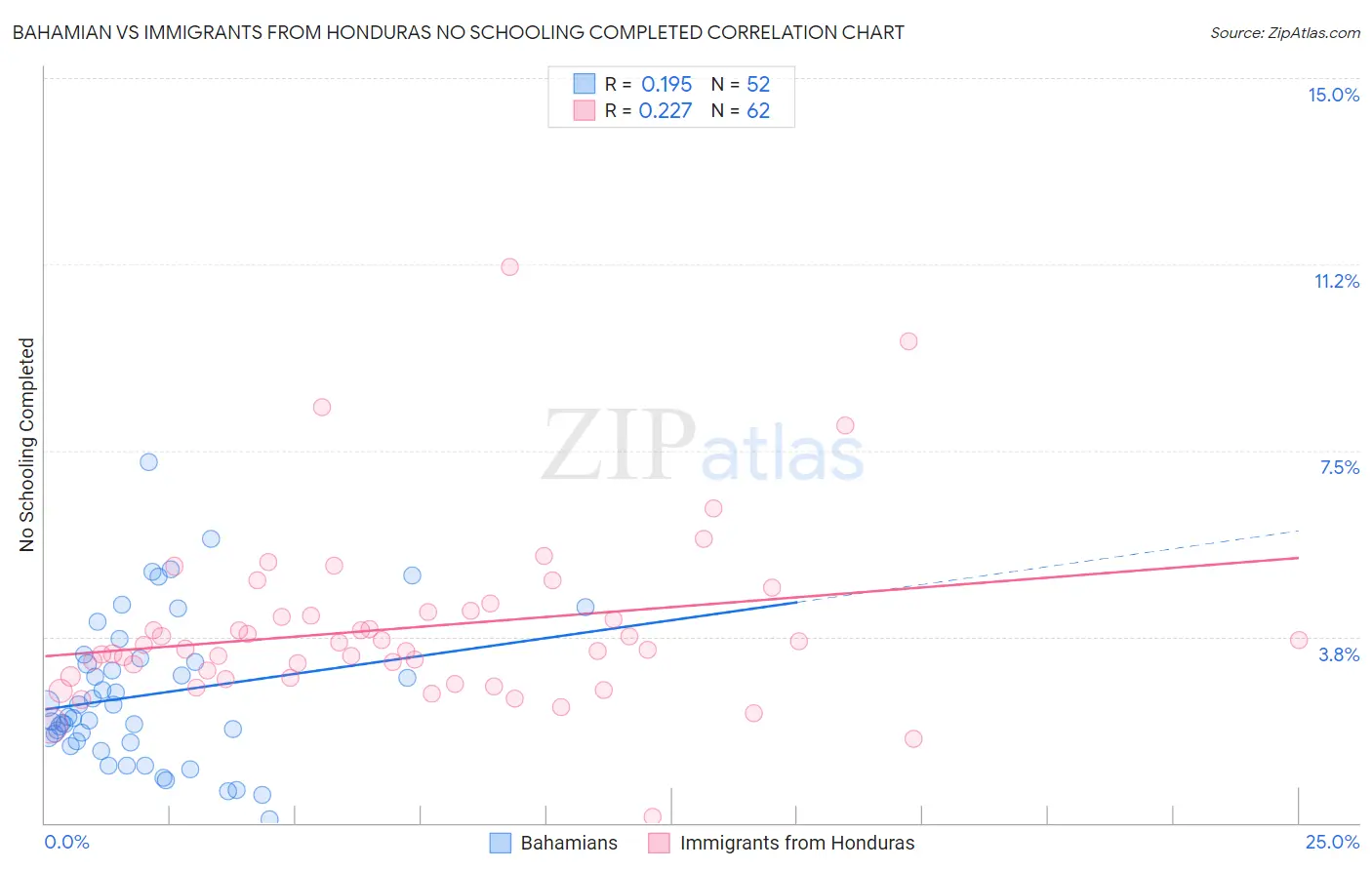 Bahamian vs Immigrants from Honduras No Schooling Completed