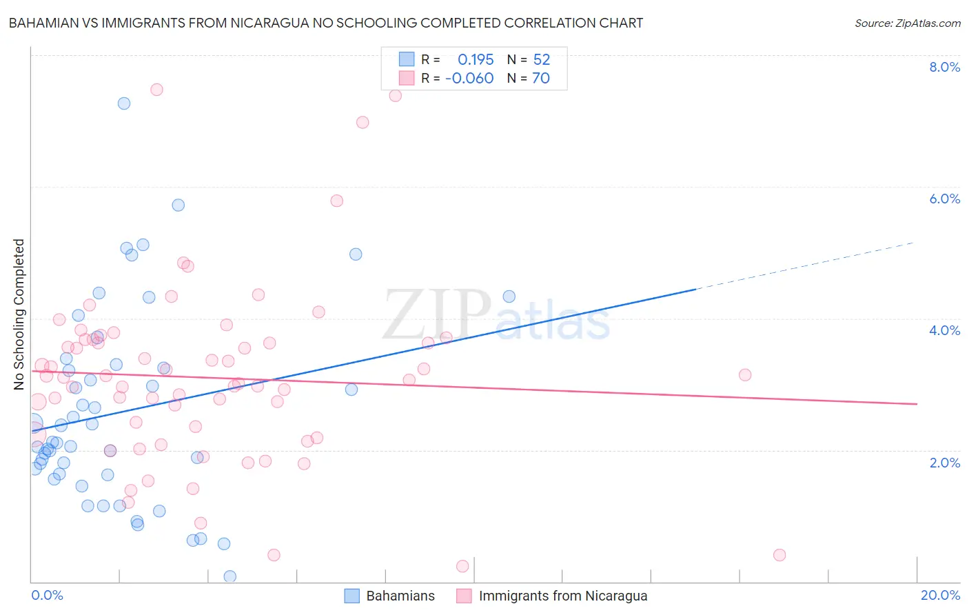 Bahamian vs Immigrants from Nicaragua No Schooling Completed