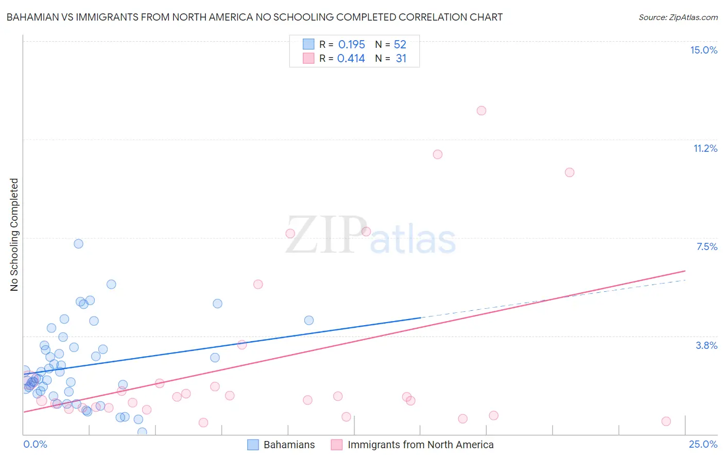 Bahamian vs Immigrants from North America No Schooling Completed