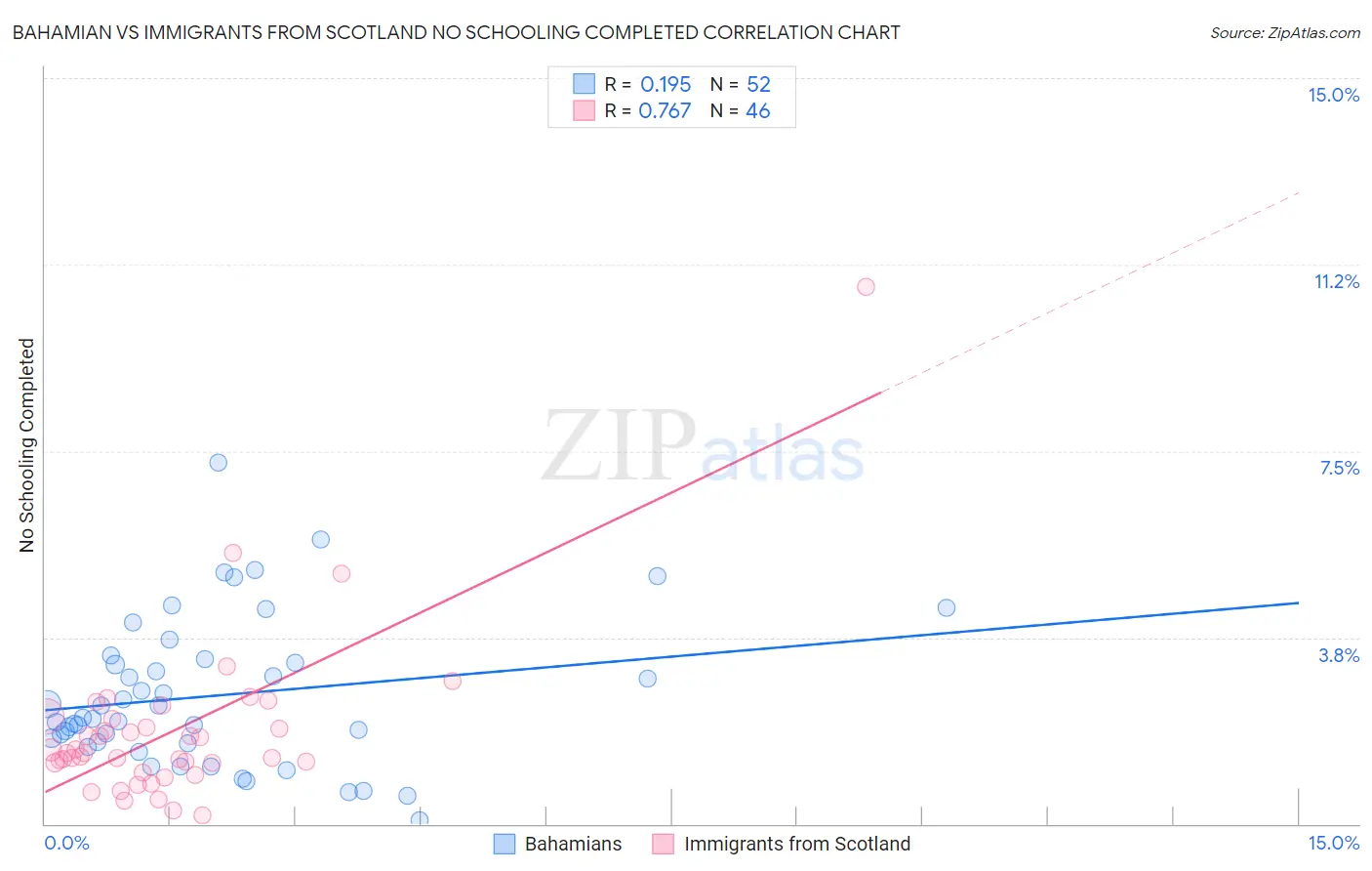 Bahamian vs Immigrants from Scotland No Schooling Completed