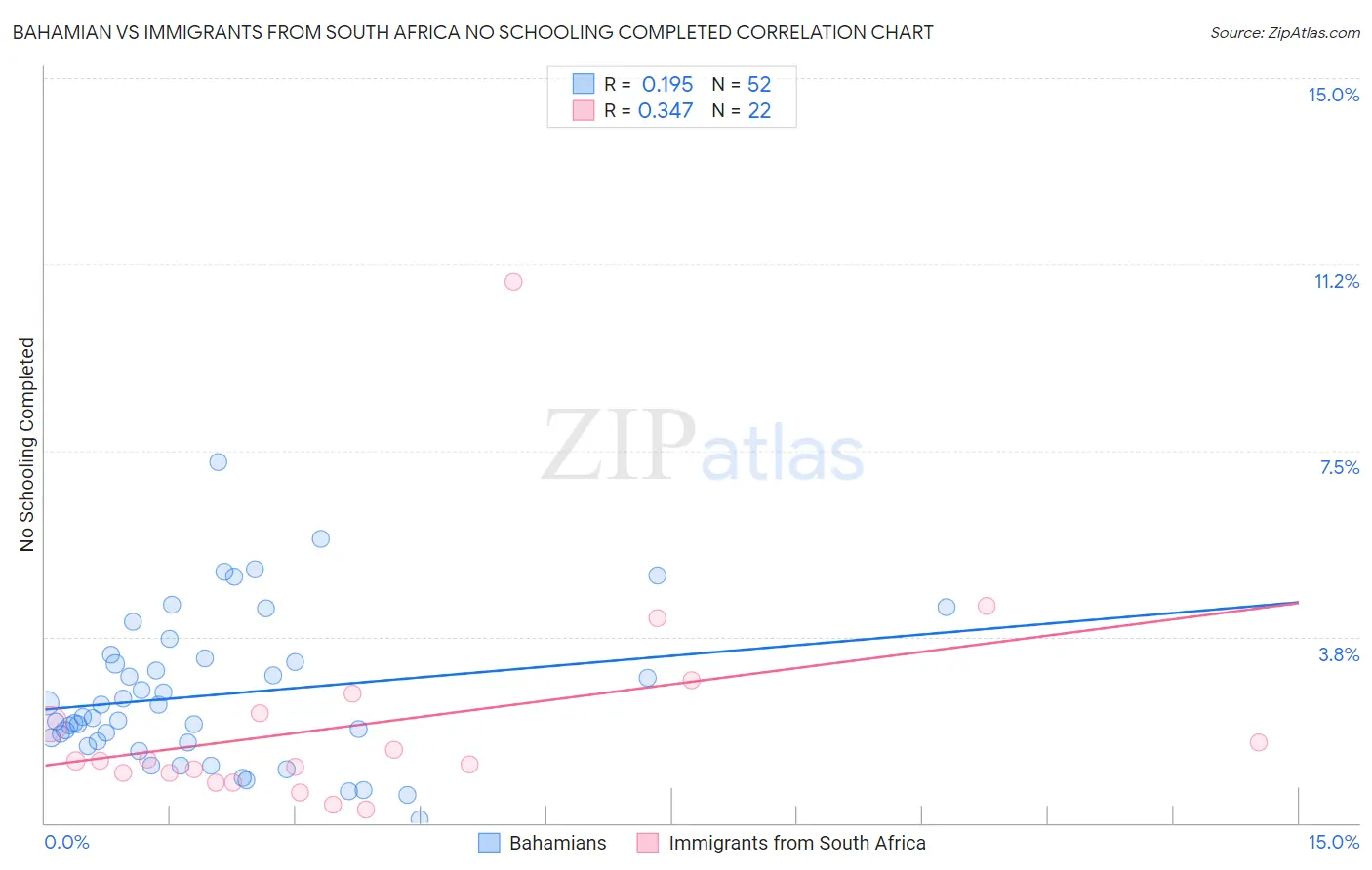 Bahamian vs Immigrants from South Africa No Schooling Completed