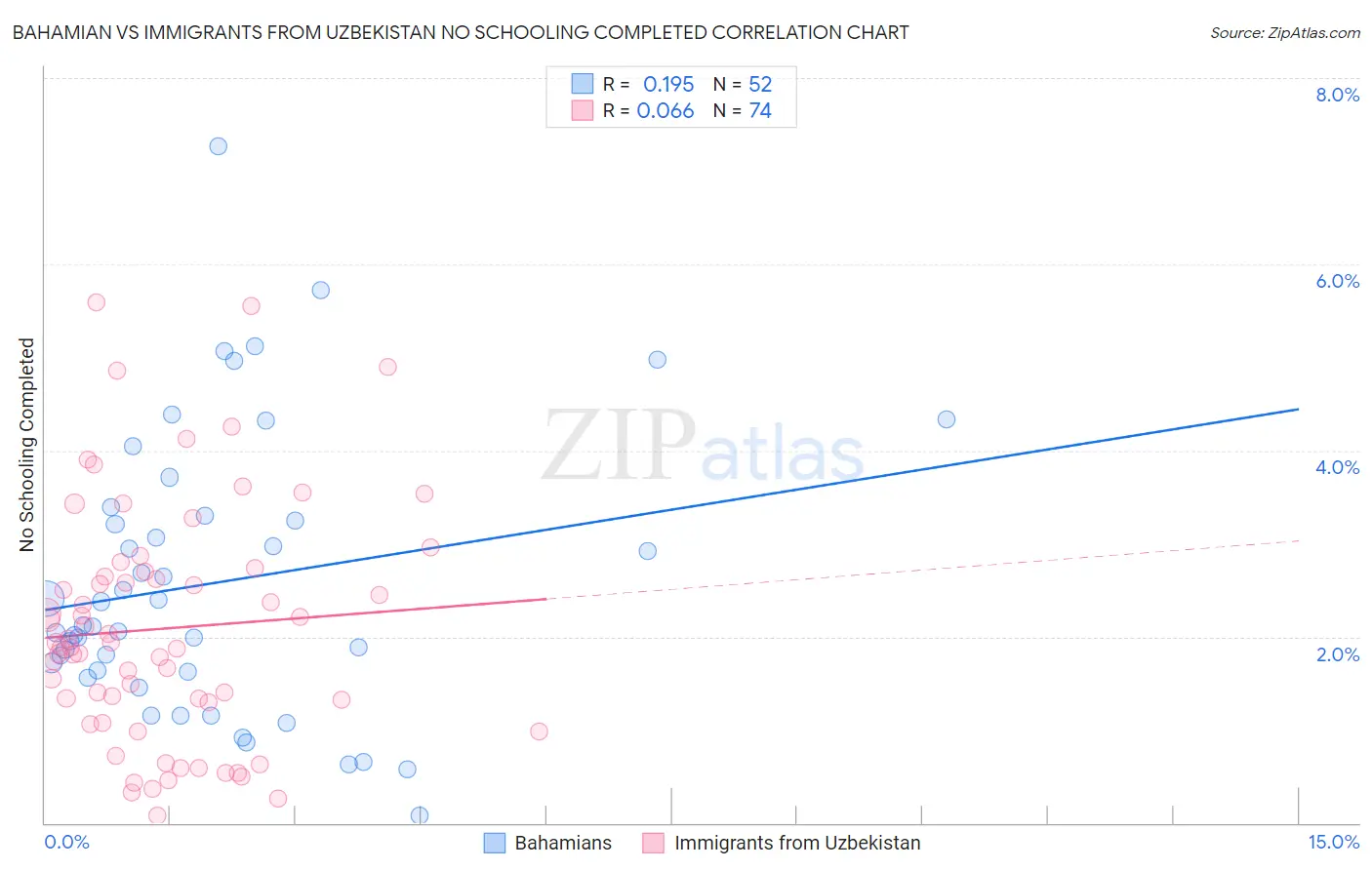 Bahamian vs Immigrants from Uzbekistan No Schooling Completed