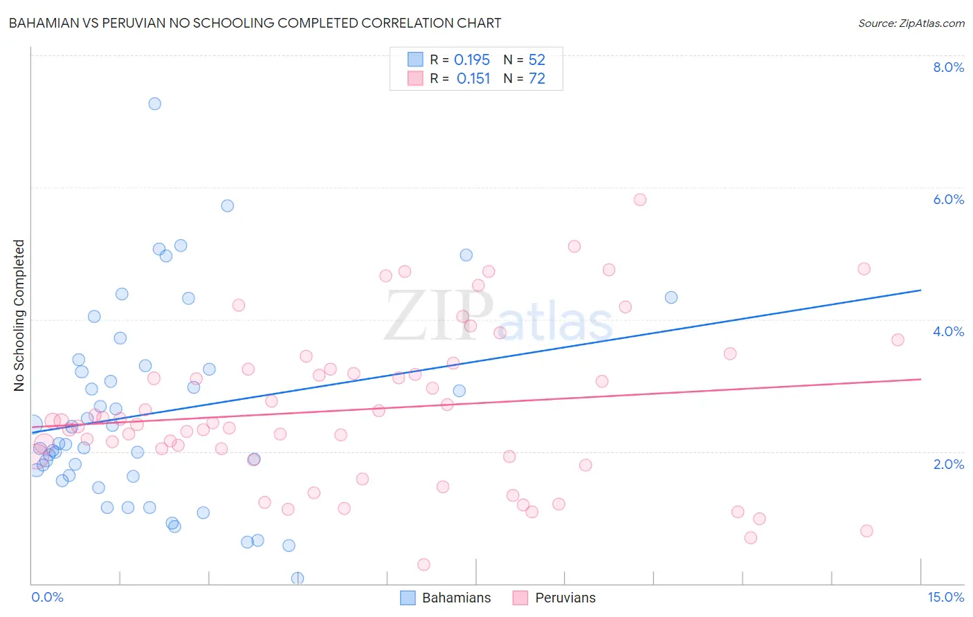 Bahamian vs Peruvian No Schooling Completed