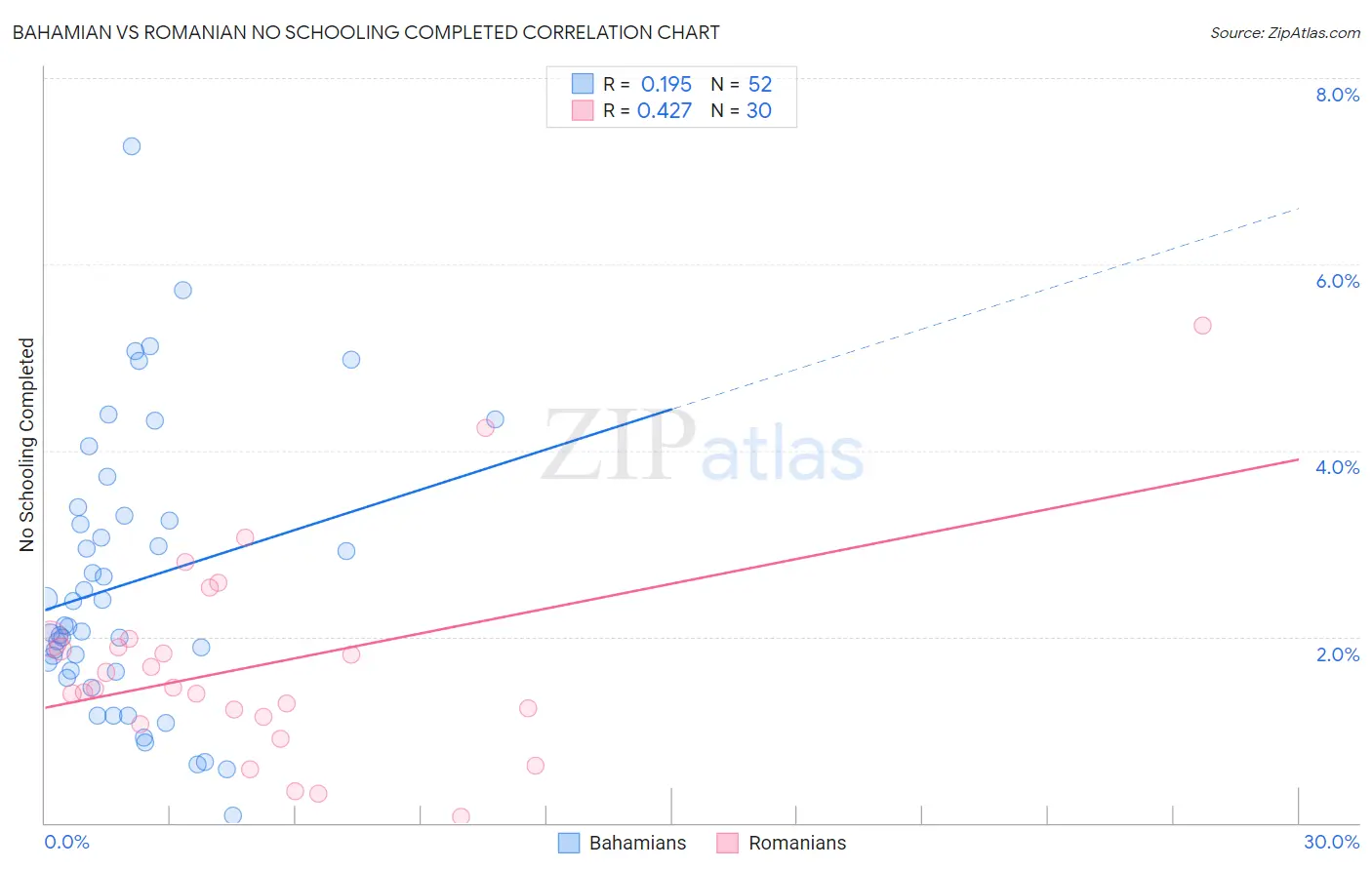 Bahamian vs Romanian No Schooling Completed