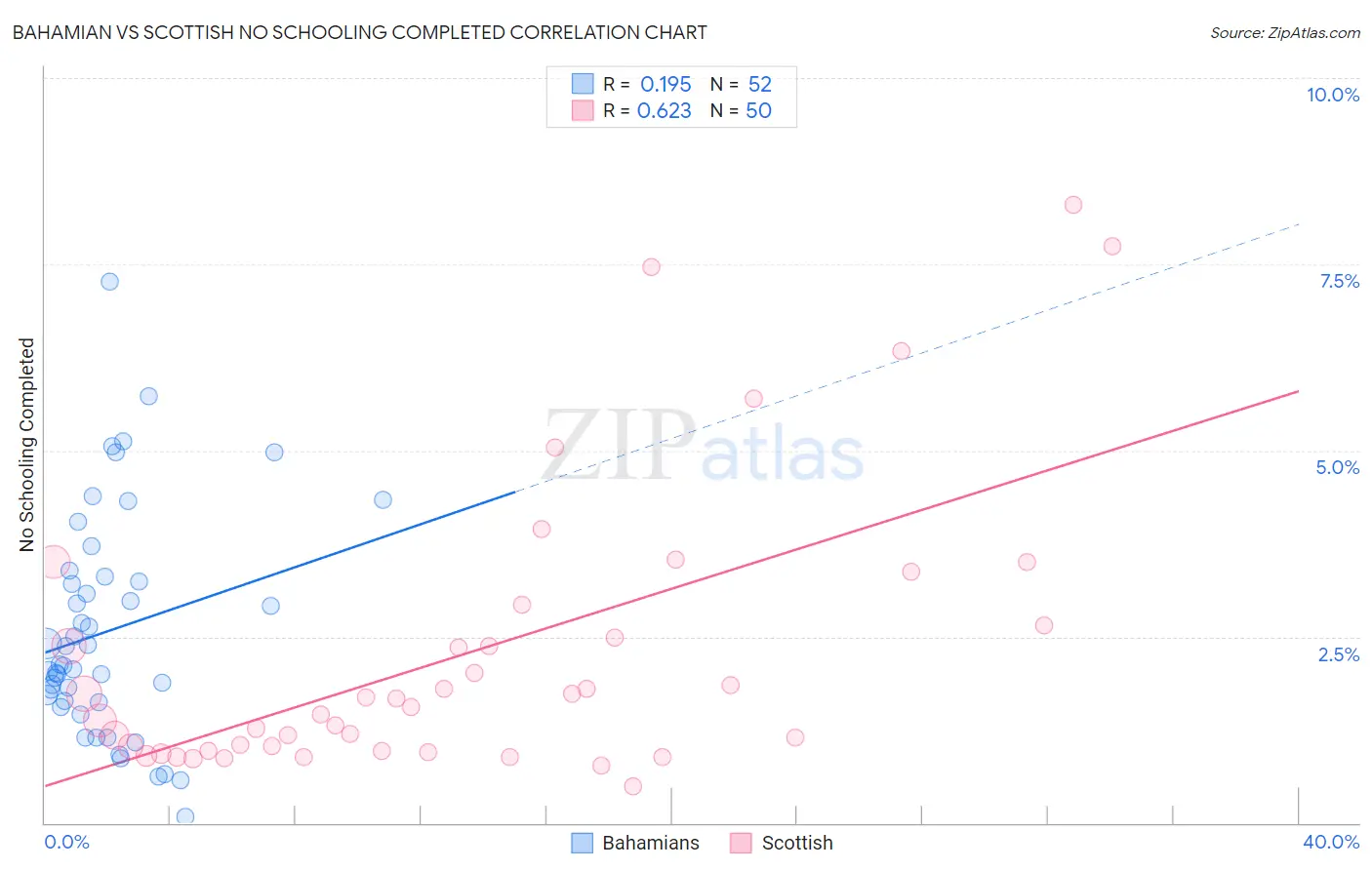 Bahamian vs Scottish No Schooling Completed