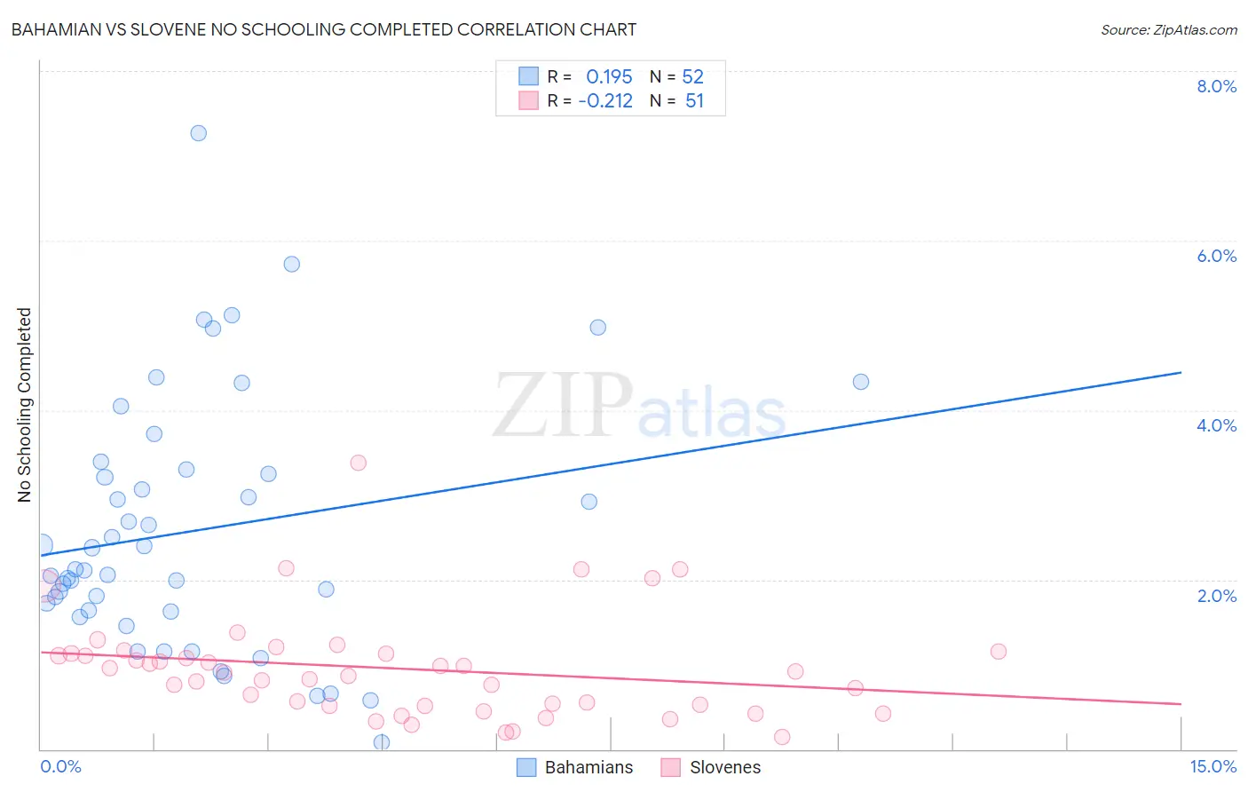 Bahamian vs Slovene No Schooling Completed