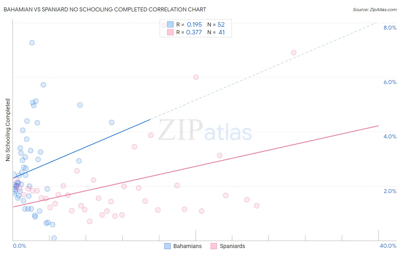 Bahamian vs Spaniard No Schooling Completed