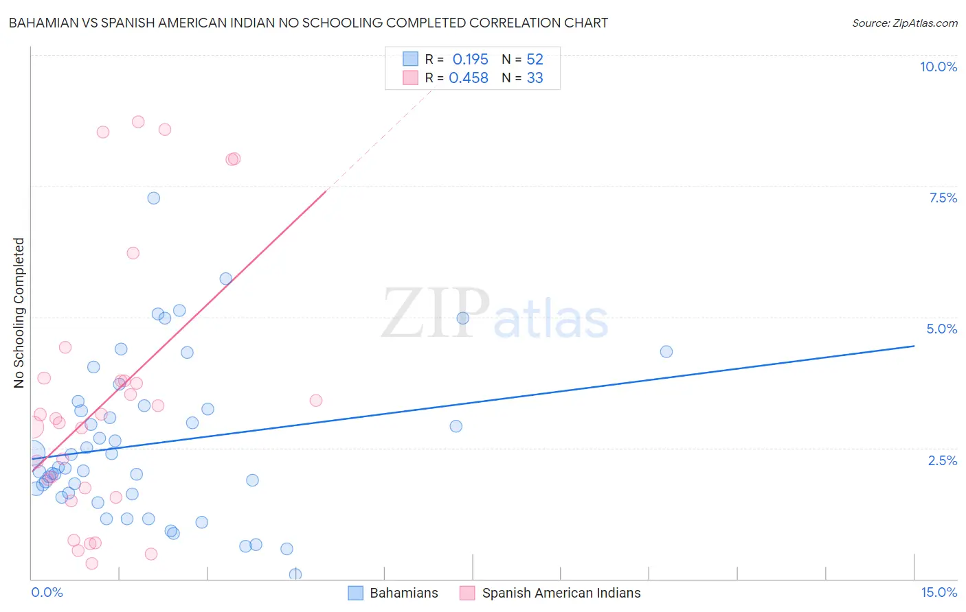 Bahamian vs Spanish American Indian No Schooling Completed