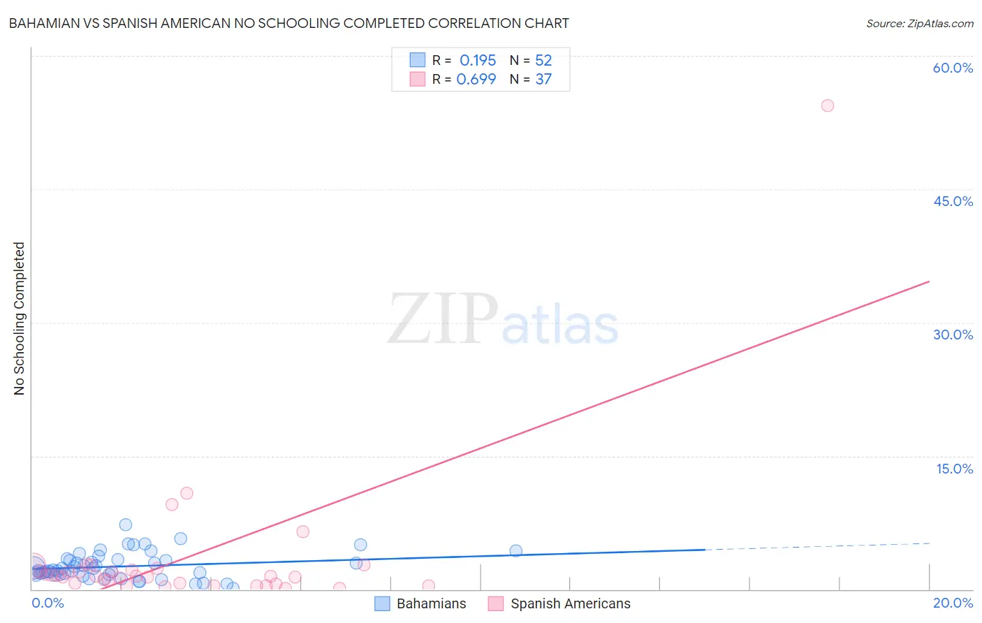 Bahamian vs Spanish American No Schooling Completed