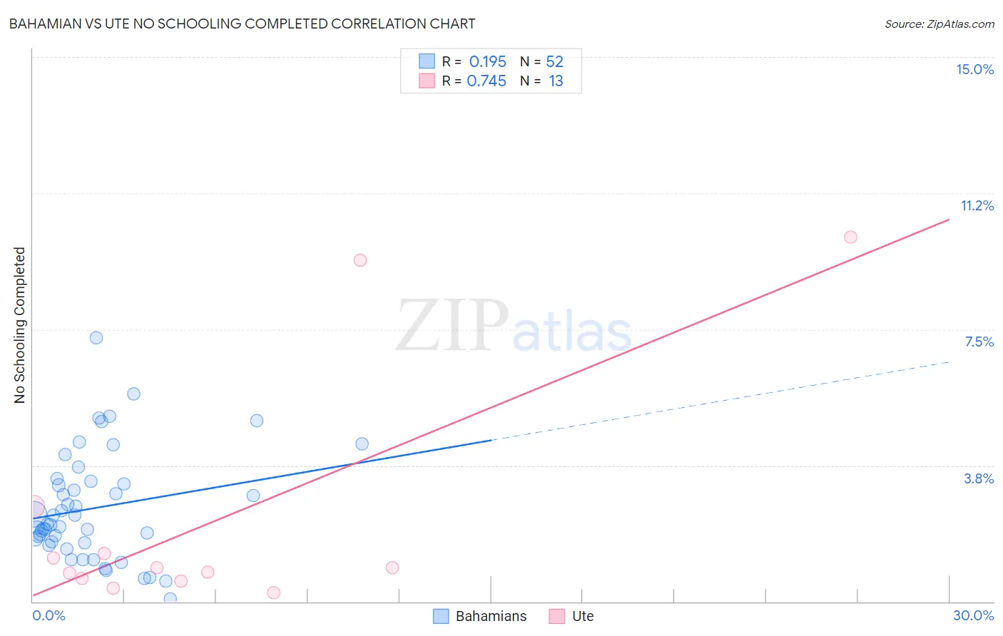 Bahamian vs Ute No Schooling Completed