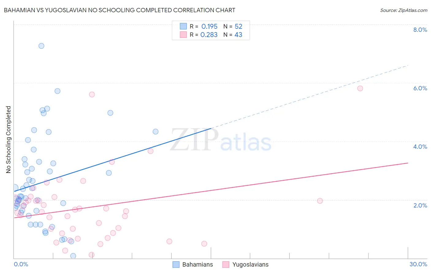 Bahamian vs Yugoslavian No Schooling Completed