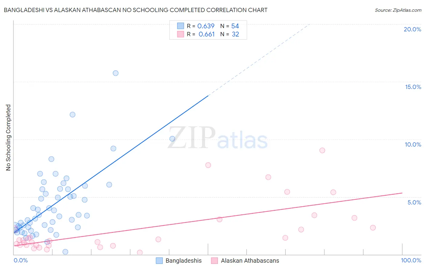 Bangladeshi vs Alaskan Athabascan No Schooling Completed