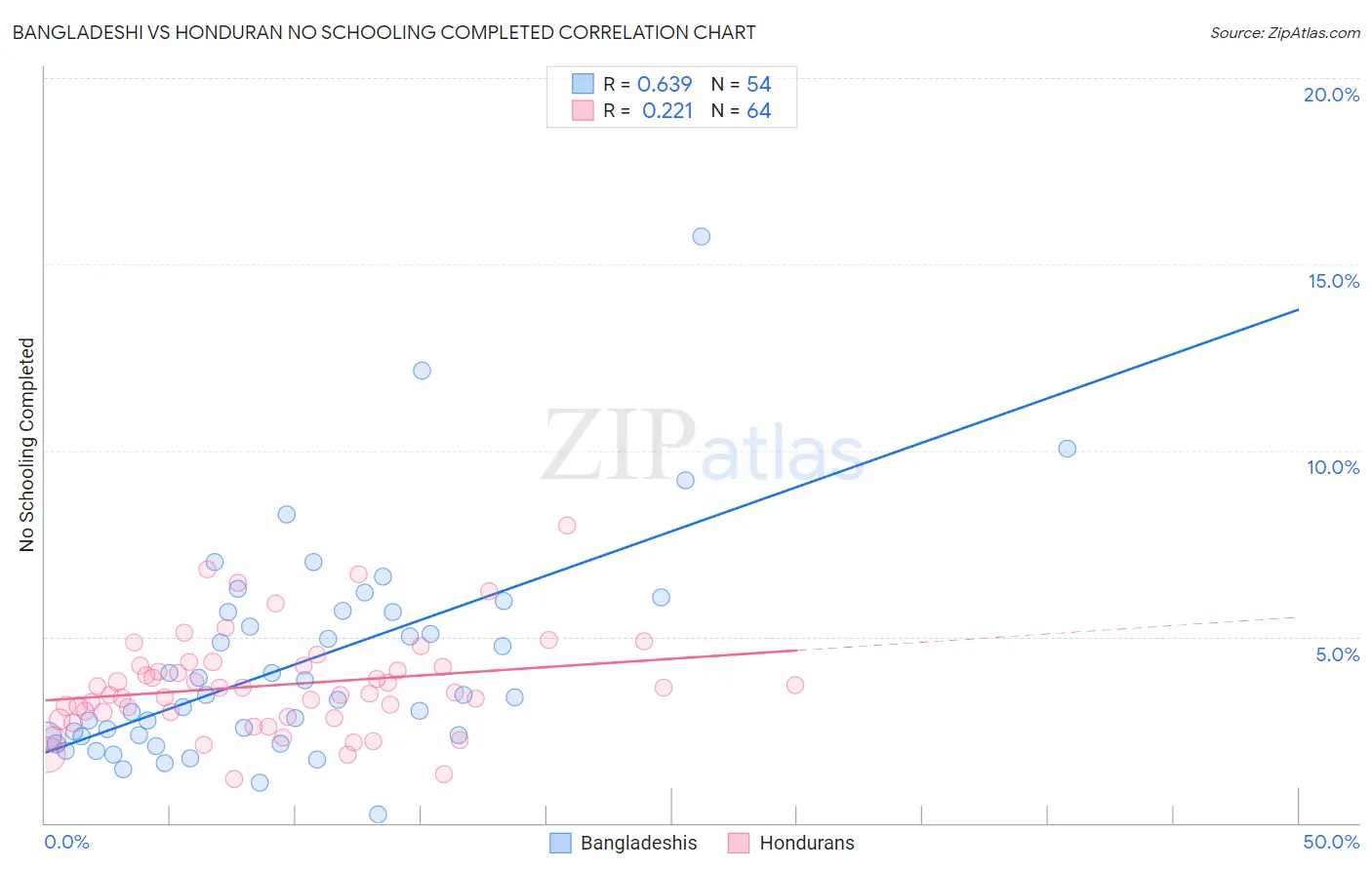 Bangladeshi vs Honduran No Schooling Completed