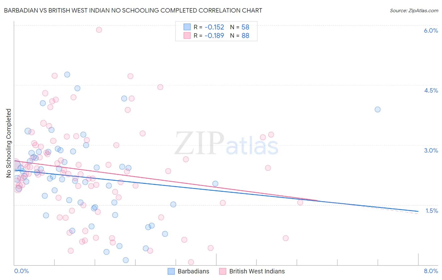 Barbadian vs British West Indian No Schooling Completed