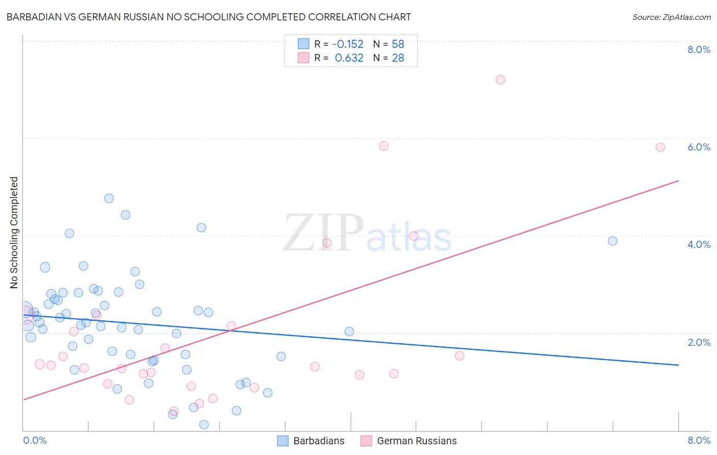 Barbadian vs German Russian No Schooling Completed