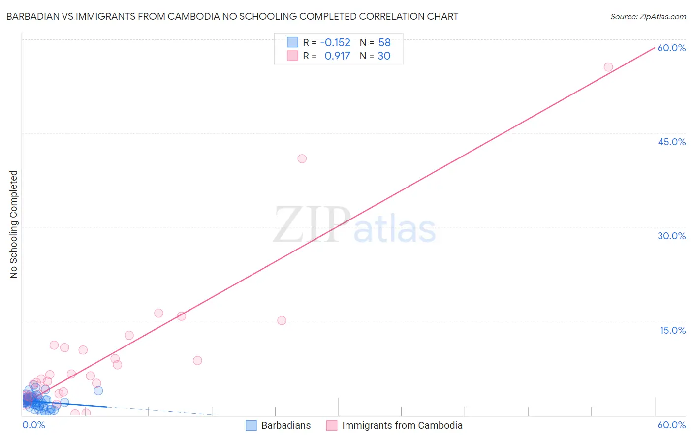 Barbadian vs Immigrants from Cambodia No Schooling Completed